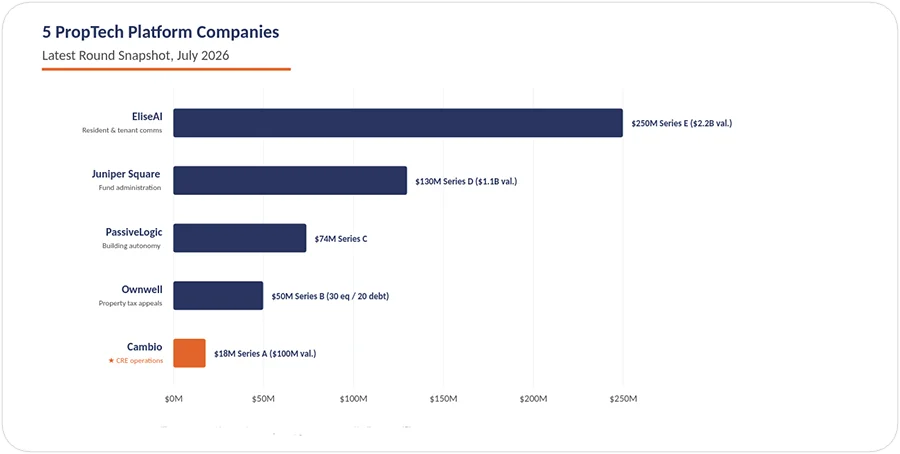 5 PropTech Platform Companies